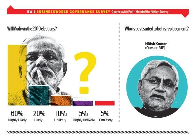 Modi to come back in 2019 polls- BW Businessworld survey
