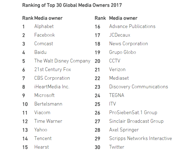 Google and Facebook control 20% of global adspend