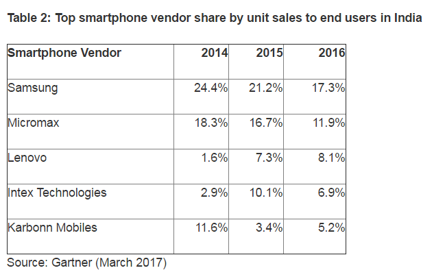 India Smartphone Business has Growth Potential, but Market Conditions are More Competitive