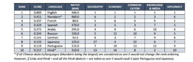 The World’s Most Powerful Languages
