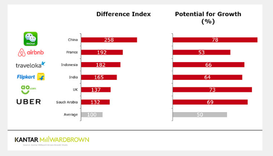 Unicorns: From disruptive product ideas to successful global brands