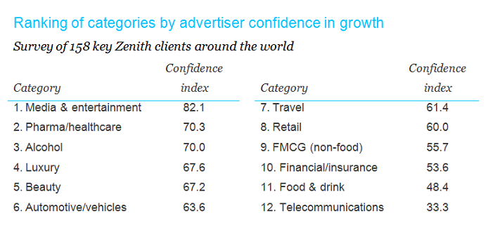 Media & entertainment brands most confident about business growth