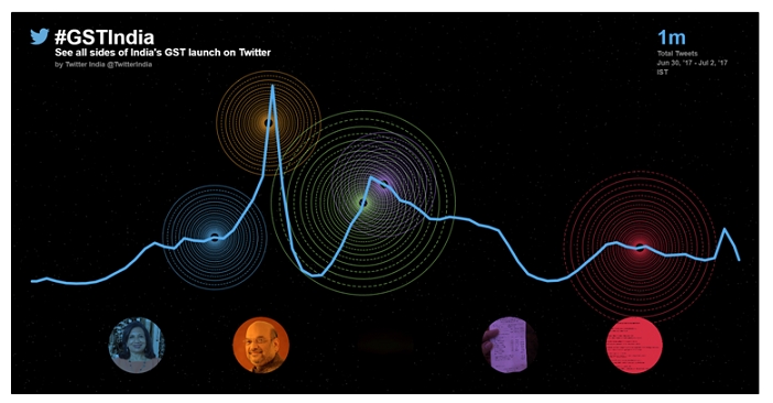 Twitter records over 1 Million conversations on the GST launch in India 2 Twitter records over 1 Million conversations on the GST launch in India
