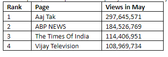 Aaj Tak topples Times of India as the top news video page on Facebook