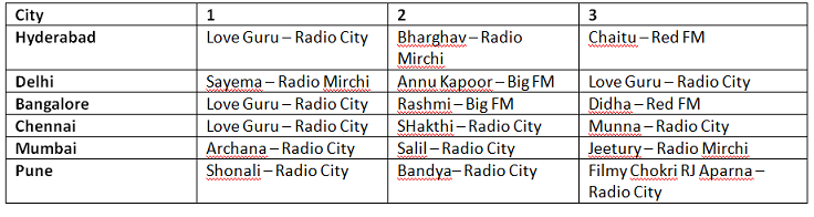 76% of people now listen to FM radio using their mobile phones 4 76% of people now listen to FM radio using their mobile phones