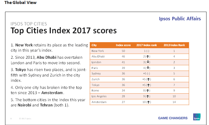 Ipsos Top Cities 2017 Study