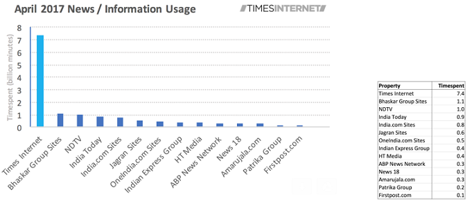 Times Internet captures 51% market share of digital news consumption in April 2017 4 Times Internet captures 51% market share of digital news consumption in April 2017