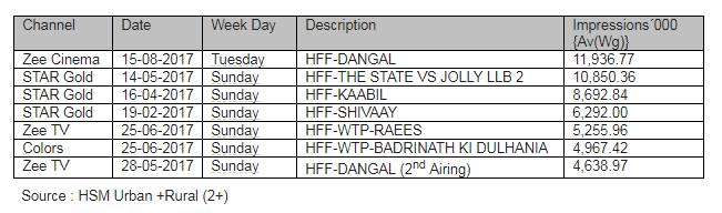 Zee Cinema’s I-Day premiere of ‘Dangal’ rated 170% higher than its second airing