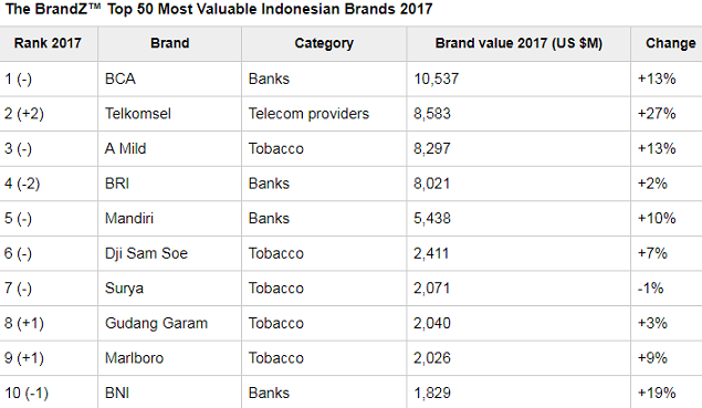 Indonesia's strongest brands are 8% more valuable than last year-worth US$71.6b