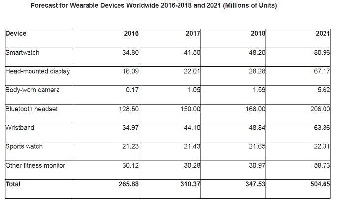 Worldwide Wearable Device Sales to Grow 17 Percent in 2017 4 Worldwide Wearable Device Sales to Grow 17 Percent in 2017