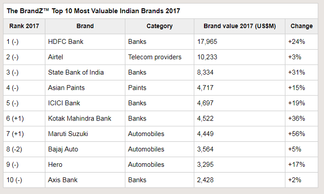 Turnaround for India’s top brands as they grow their value 21% in one year