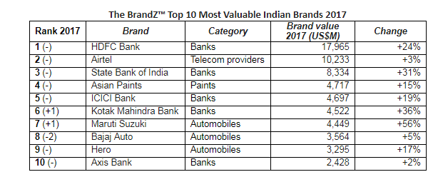 Top 50 Most Valuable Indian Brands 2017