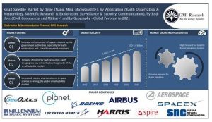 Global Small Satellite Market is projected to touch USD 4,364 Million in 2021