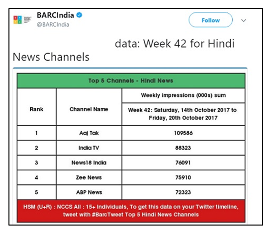 News18 India gets ahead in Week 42 4 News18 India gets ahead in Week 42