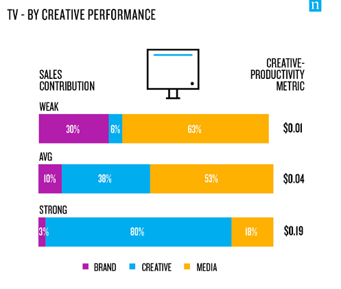 Want a Successful Ad? Get Creative 4 Want a Successful Ad? Get Creative