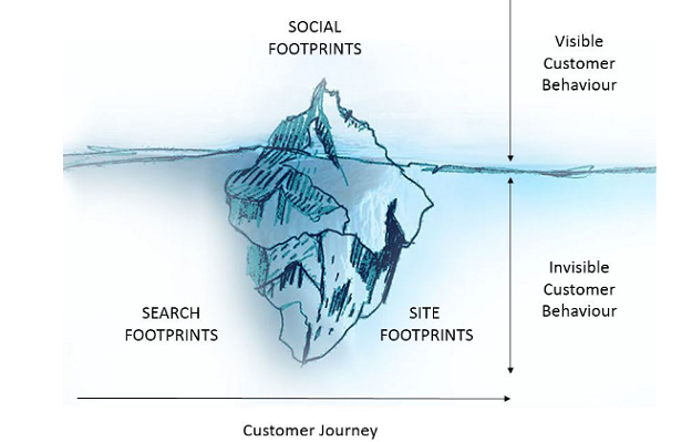 The Three Types of Big Data That Matter for CMOs