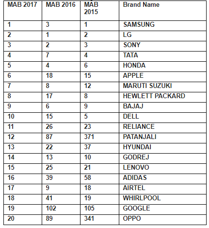 India's Most Attractive Brands 2017