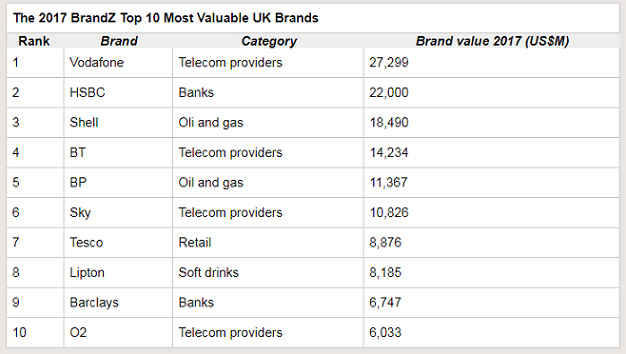 Vodafone Most Valuable UK Brand 4 Vodafone Most Valuable UK Brand