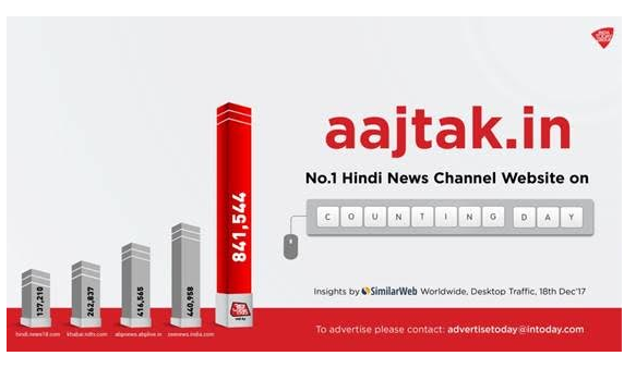 AajTak.in Ranked No.1 Website during counting day