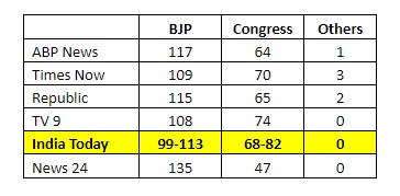 India Today comes with the most accurate Exit Poll for Gujarat Assembly Elections 2017 4 India Today comes with the most accurate Exit Poll for Gujarat Assembly Elections 2017