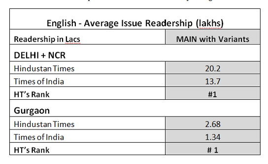 HT dominates TOI in key markets