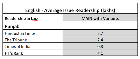 HT dominates TOI in key markets