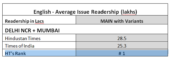 HT dominates TOI in key markets