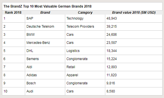 SAP takes top spot in first BrandZ Top 50 Most Valuable German Brands 2018 4 SAP takes top spot in first BrandZ Top 50 Most Valuable German Brands 2018