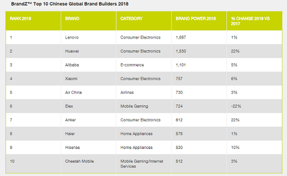 Innovation fuels global expansion for China’s leading brand builders