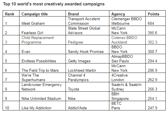 The most creatively awarded campaigns, agencies and brands of 2017 4 The most creatively awarded campaigns, agencies and brands of 2017