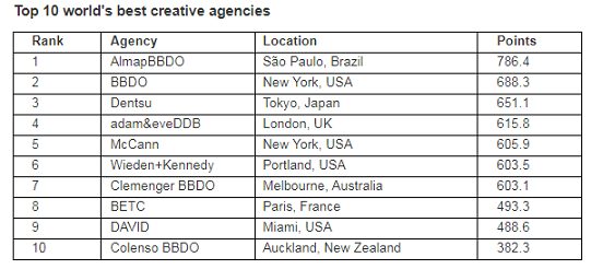 The most creatively awarded campaigns, agencies and brands of 2017 5 The most creatively awarded campaigns, agencies and brands of 2017