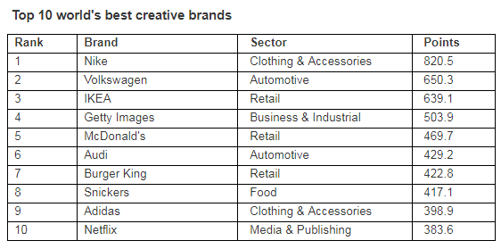 The most creatively awarded campaigns, agencies and brands of 2017 6 The most creatively awarded campaigns, agencies and brands of 2017