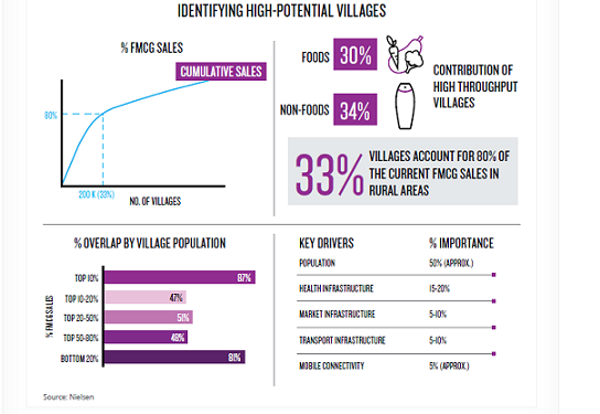 Planning the Route To Growth in Rural Markets