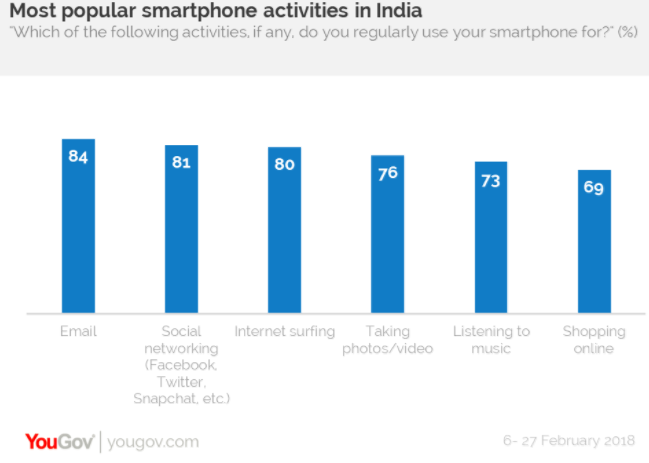 India’s youth are less reliant on their smartphone than older generations 4 India’s youth are less reliant on their smartphone than older generations