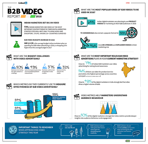 LinkedIn Bets big on B2B video for marketers and brands