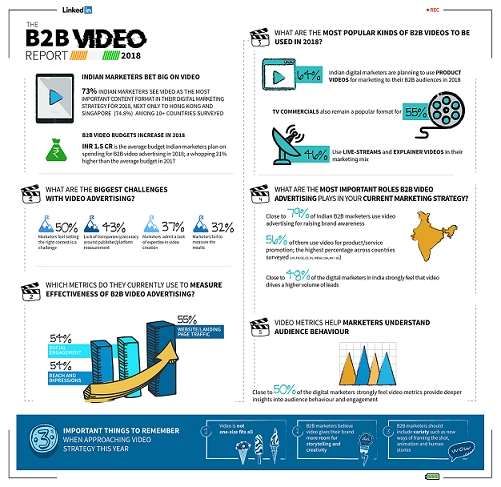 LinkedIn Bets big on B2B video for marketers and brands