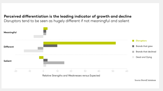 Why Difference impacts brand growth