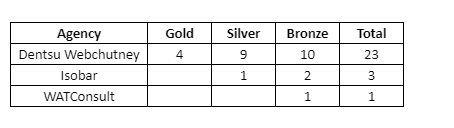 Dentsu Webchutney named ‘Digital & Mobile Specialist of the Year’ at the Abbys