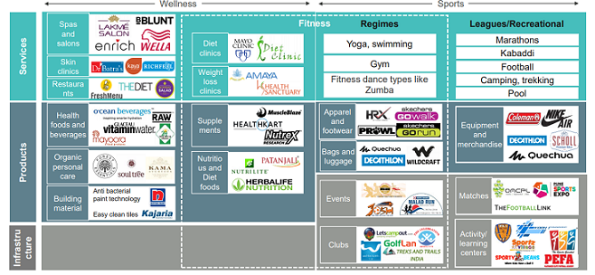 Sports, Fitness and Wellness market to grow from USD 35 billion to USD 90 billion by 2022