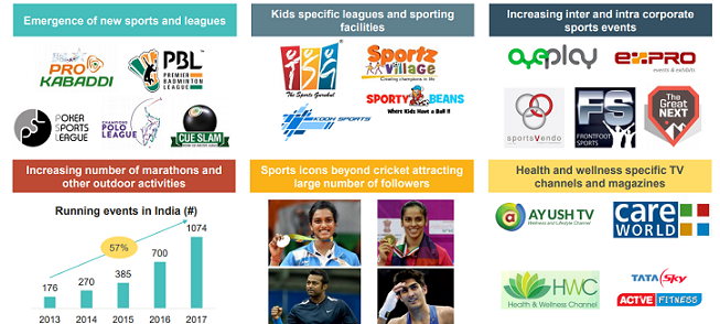 Sports, Fitness and Wellness market to grow from USD 35 billion to USD 90 billion by 2022