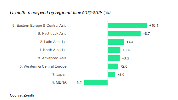 Advertisers invest more in digital to drive brand growth