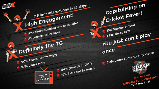 NavBot Singh Chatstri – a one-of-its-kind gamified chat bot by MNX hits a sixer