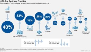 CEO Priorities Are Shifting to Embrace Digital Business