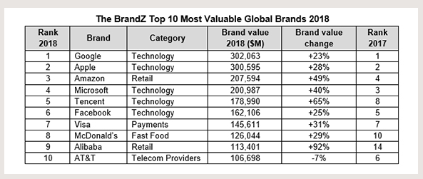 Top 100 Most Valuable Global Brands 2018