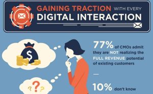 CMOs Still Struggling to Optimize Routes to Revenue