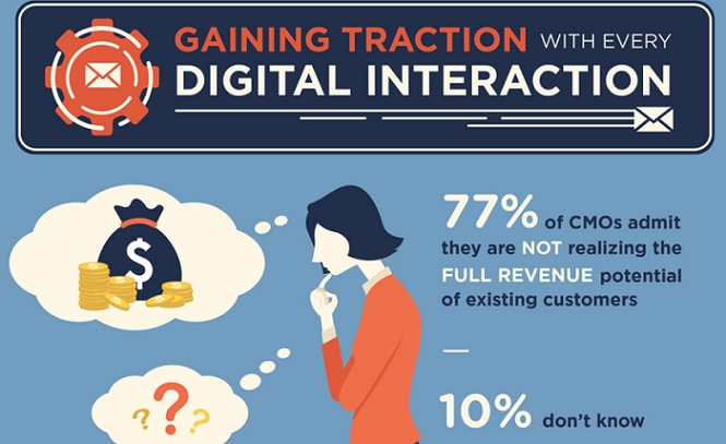 CMOs Still Struggling to Optimize Routes to Revenue