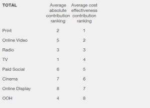 Is TV really still top of the tree? It depends…