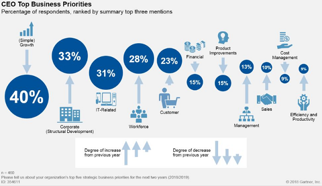 CEO Priorities Are Shifting to Embrace Digital Business