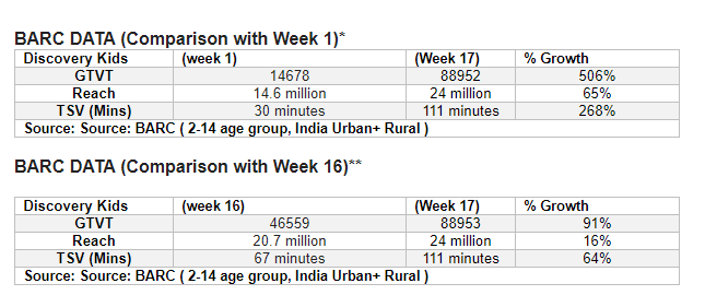 Discovery Kids soars to 2nd position in kids genre