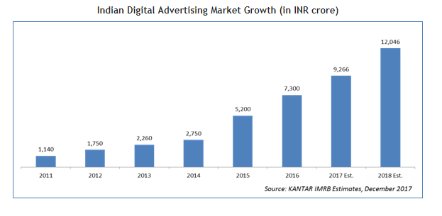 Digital Ad Market To Reach INR 12,046 cr By Dec. 2018 4 Digital Ad Market To Reach INR 12,046 cr By Dec. 2018